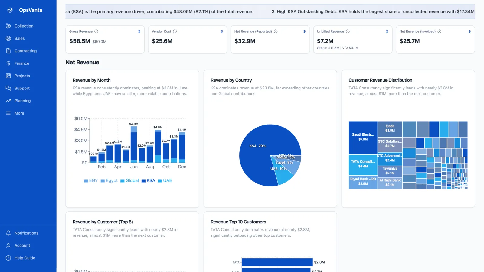 OpsVanta revenue dashboard with revenue KPIs, revenue by month, revenue by country and customer revenue distribution