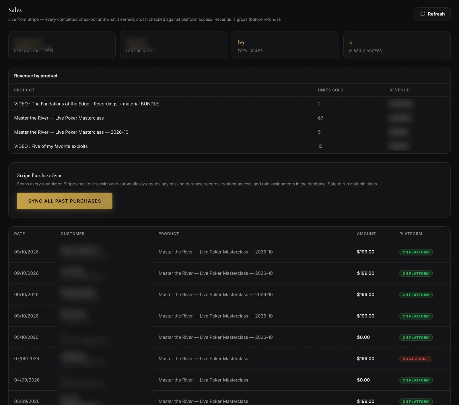 Sales view: total sales and missing-access counts, units sold per product, Stripe purchase sync, and recent sales with platform status; revenue and customer details blurred
