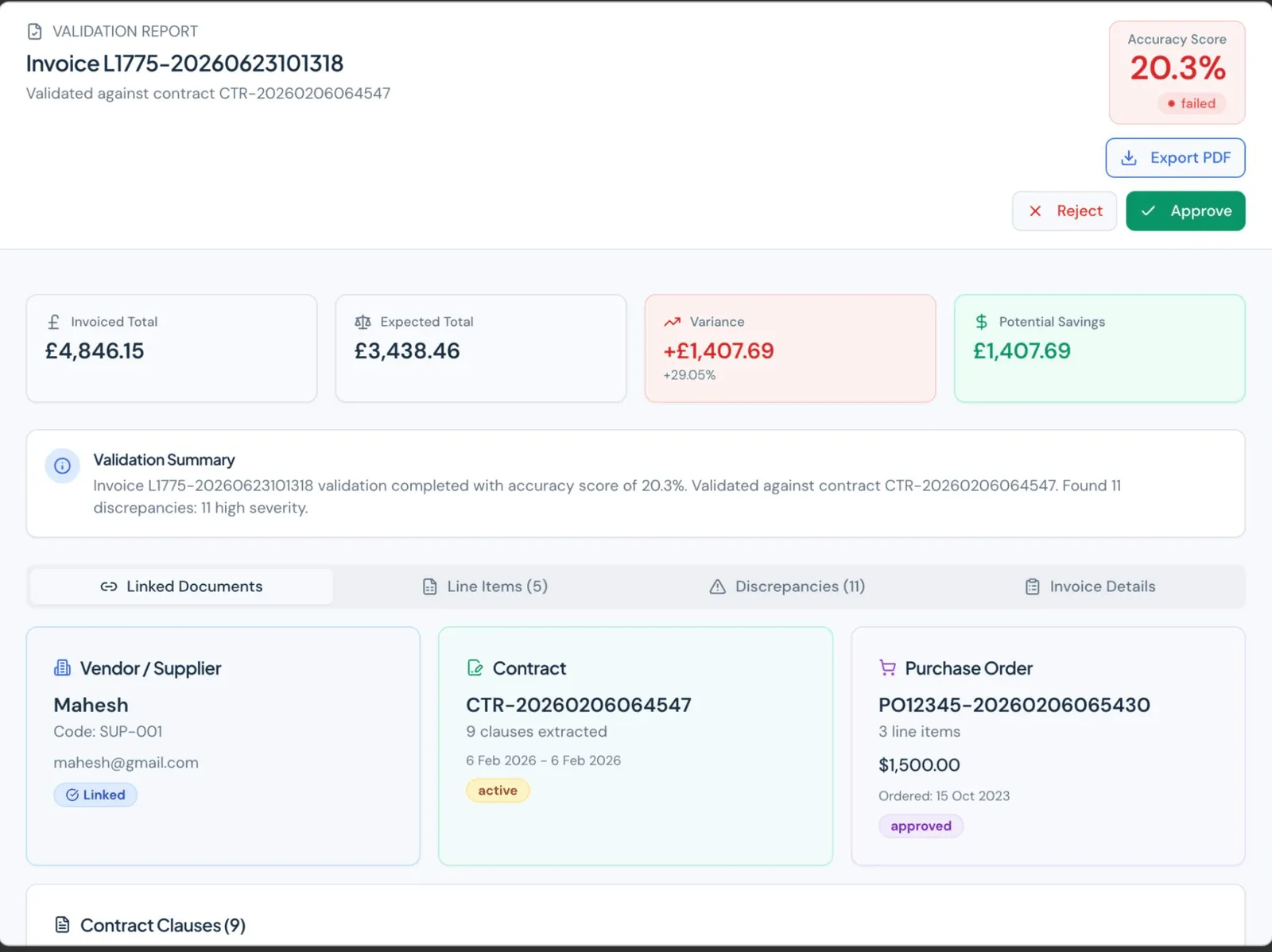 Validation report for an invoice: accuracy score 20.3% failed, invoiced total £4,846.15, expected total £3,438.46, variance +£1,407.69, potential savings £1,407.69, validation summary and linked supplier, contract and purchase order